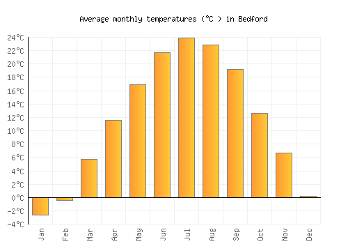 Bedford average temperature chart (Celsius)