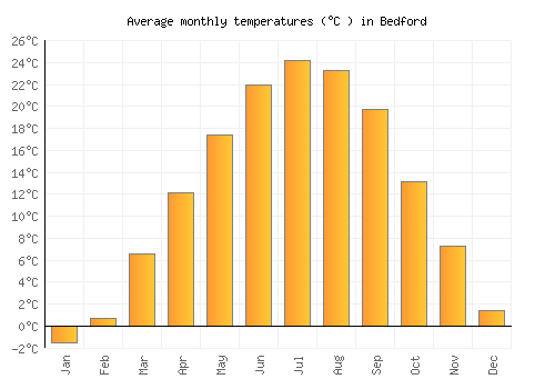 Bedford average temperature chart (Celsius)