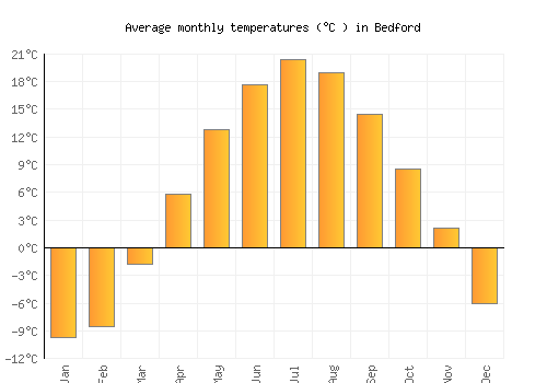 Bedford average temperature chart (Celsius)