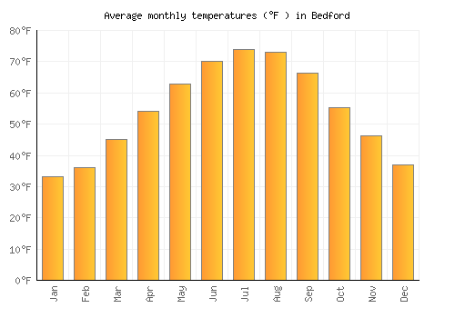 Bedford average temperature chart (Fahrenheit)