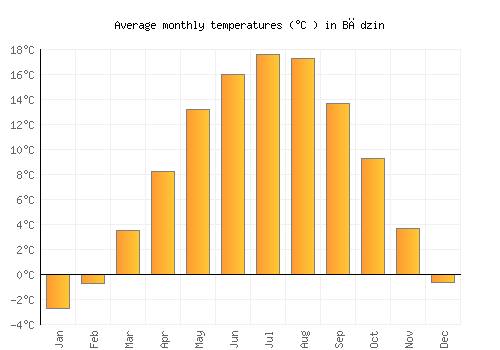 Będzin average temperature chart (Celsius)