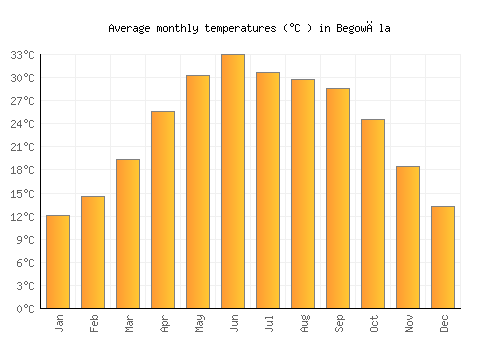 Begowāla average temperature chart (Celsius)