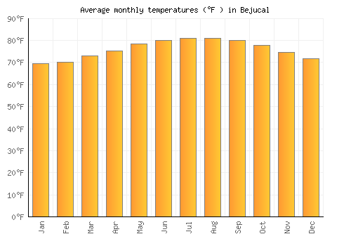 Bejucal average temperature chart (Fahrenheit)