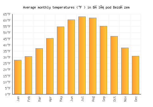 Bělá pod Bezdězem average temperature chart (Fahrenheit)