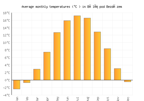 Bělá pod Bezdězem average temperature chart (Celsius)