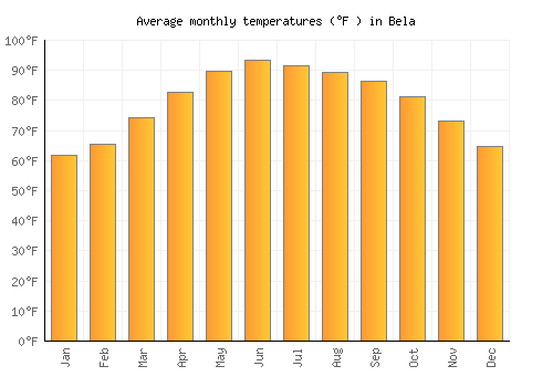 Bela average temperature chart (Fahrenheit)