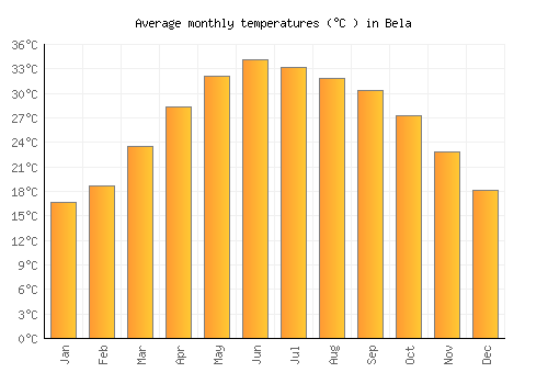 Bela average temperature chart (Celsius)