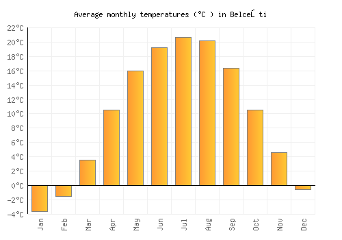 Belceşti average temperature chart (Celsius)