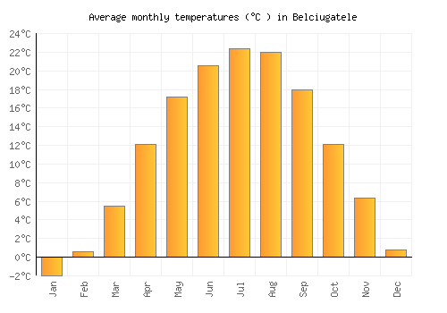 Belciugatele average temperature chart (Celsius)