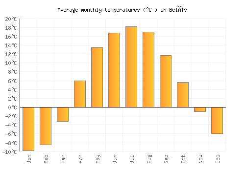 Belëv average temperature chart (Celsius)