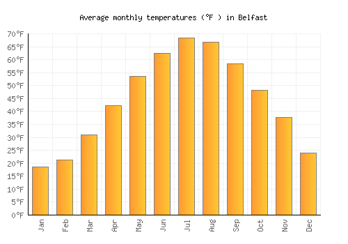 Belfast average temperature chart (Fahrenheit)