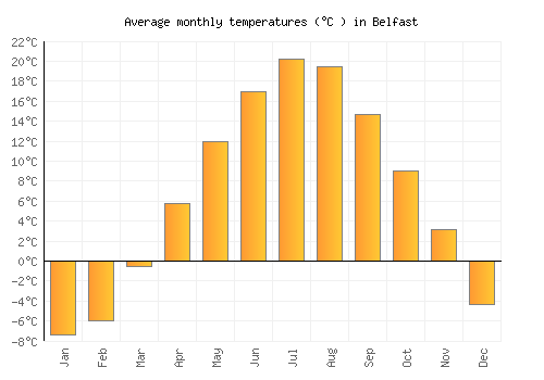 Belfast average temperature chart (Celsius)