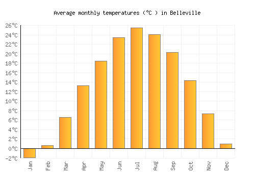 Belleville average temperature chart (Celsius)