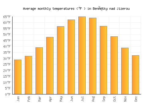 Benátky nad Jizerou average temperature chart (Fahrenheit)