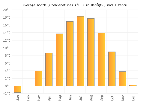 Benátky nad Jizerou average temperature chart (Celsius)