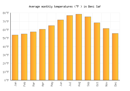 Beni Saf average temperature chart (Fahrenheit)