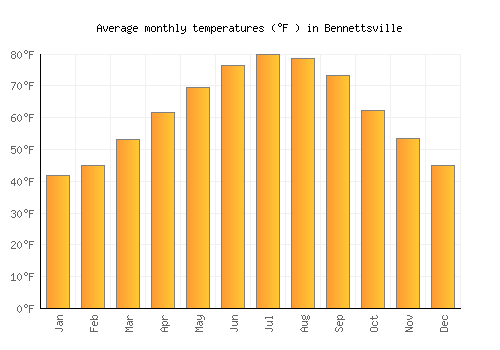 Bennettsville average temperature chart (Fahrenheit)