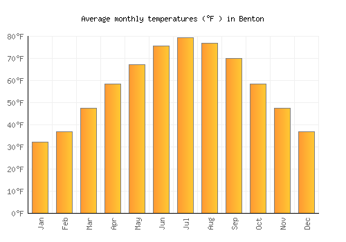 Benton average temperature chart (Fahrenheit)