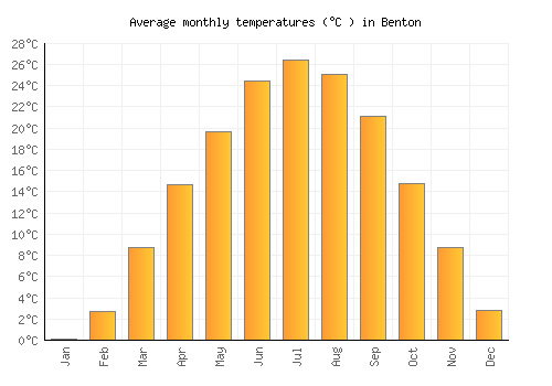 Benton average temperature chart (Celsius)