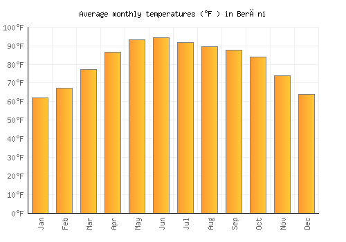 Berāni average temperature chart (Fahrenheit)