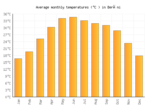 Berāni average temperature chart (Celsius)