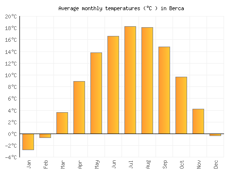 Berca average temperature chart (Celsius)