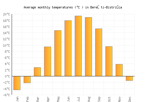 Bereşti-Bistriţa average temperature chart (Celsius)