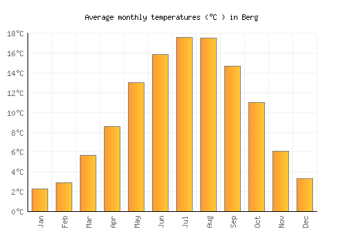 Berg average temperature chart (Celsius)