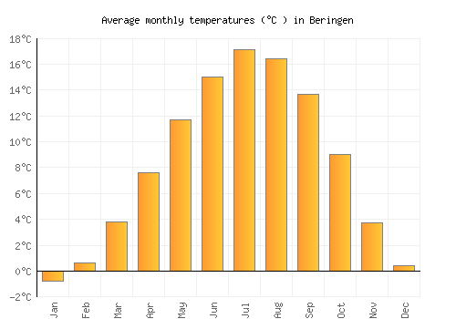 Beringen average temperature chart (Celsius)