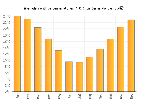 Bernardo Larroudé average temperature chart (Celsius)