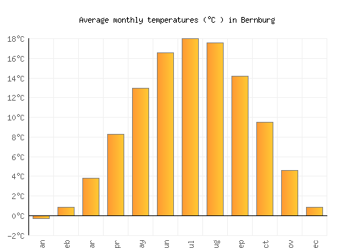 Bernburg average temperature chart (Celsius)