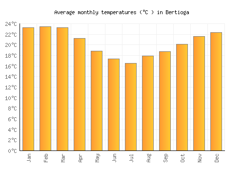 Bertioga average temperature chart (Celsius)