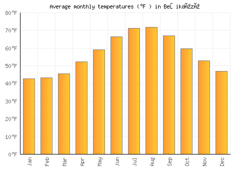 Beşikdüzü average temperature chart (Fahrenheit)