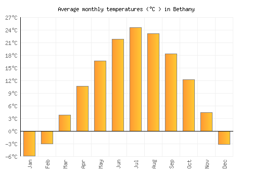 Bethany average temperature chart (Celsius)