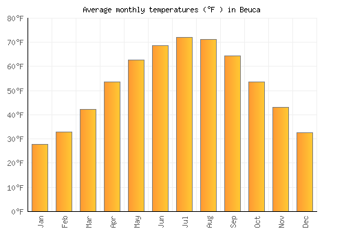 Beuca average temperature chart (Fahrenheit)