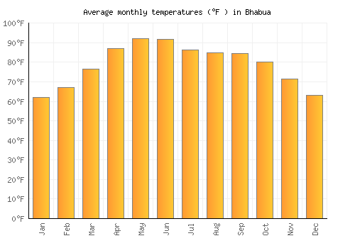 Bhabua average temperature chart (Fahrenheit)