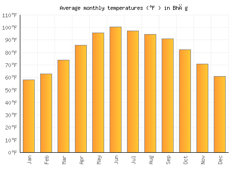 Bhāg average temperature chart (Fahrenheit)