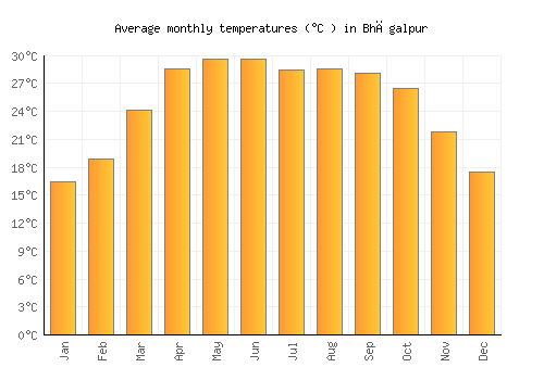 Bhāgalpur average temperature chart (Celsius)