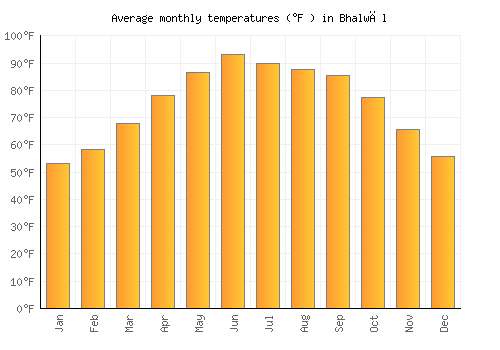 Bhalwāl average temperature chart (Fahrenheit)