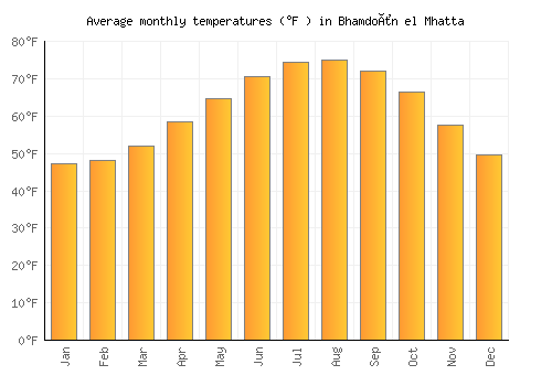 Bhamdoûn el Mhatta average temperature chart (Fahrenheit)