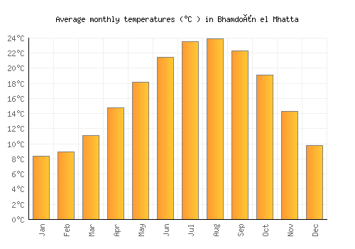 Bhamdoûn el Mhatta average temperature chart (Celsius)