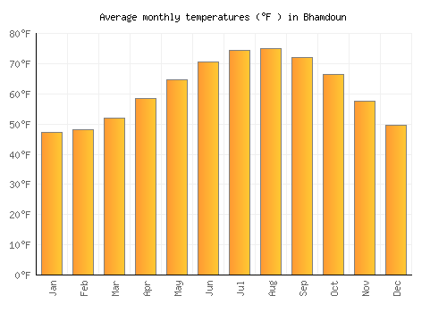 Bhamdoun average temperature chart (Fahrenheit)