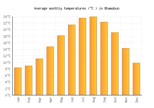 Bhamdoun average temperature chart (Celsius)