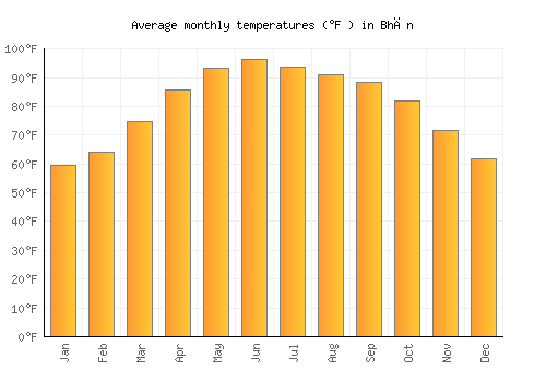 Bhān average temperature chart (Fahrenheit)