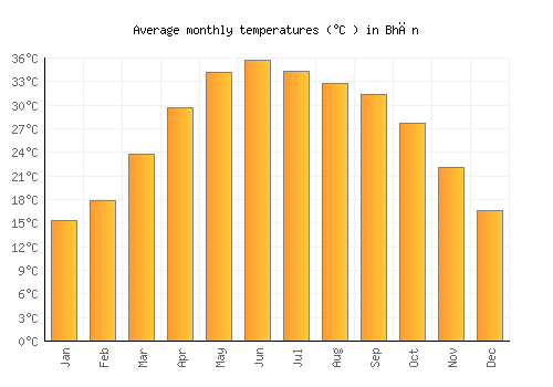 Bhān average temperature chart (Celsius)