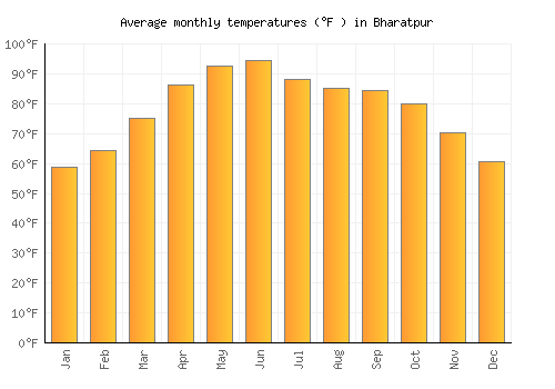 Bharatpur average temperature chart (Fahrenheit)