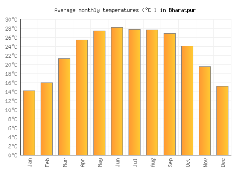 Bharatpur average temperature chart (Celsius)