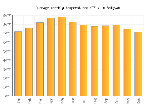 Bhigvan average temperature chart (Fahrenheit)