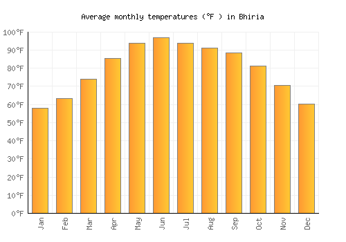 Bhiria average temperature chart (Fahrenheit)