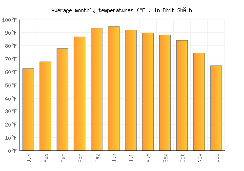 Bhit Shāh average temperature chart (Fahrenheit)